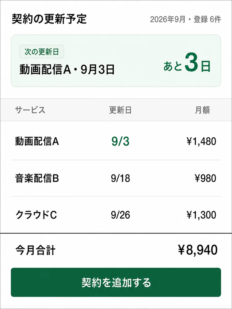 契約の更新予定の画面。次の更新日は動画配信A・9月3日であと3日、登録3件の一覧と今月合計8,940円